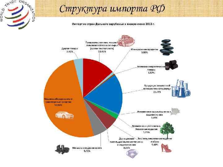 Структура импорта РФ 