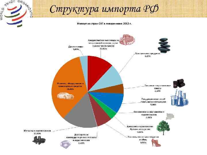 Структура импорта РФ 