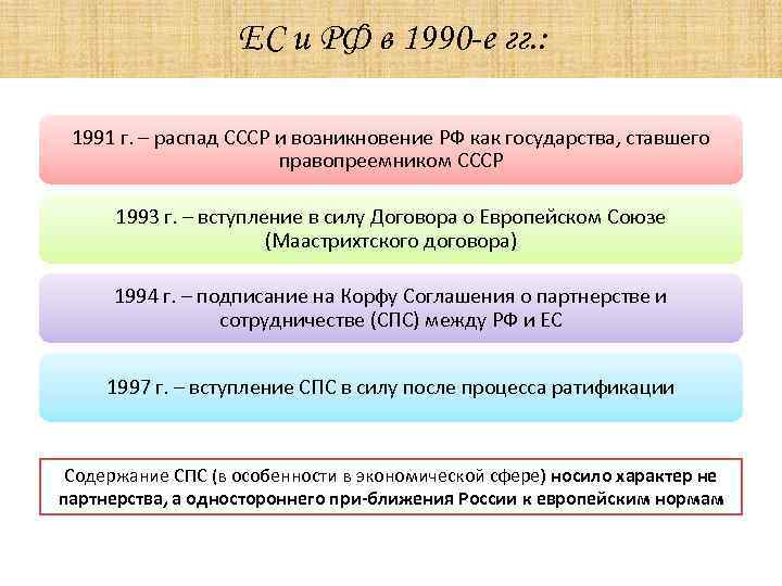 ЕС и РФ в 1990 -е гг. : 1991 г. – распад СССР и