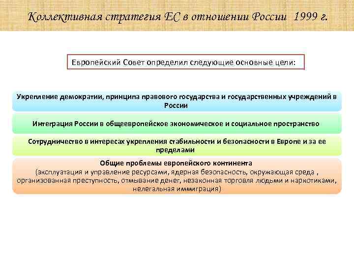 Коллективная стратегия ЕС в отношении России 1999 г. Европейский Совет определил следующие основные цели: