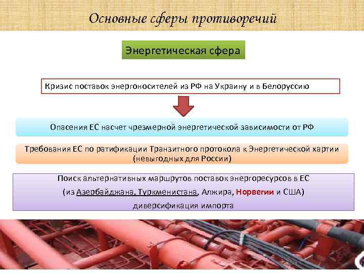 Основные сферы противоречий Энергетическая сфера Кризис поставок энергоносителей из РФ на Украину и в