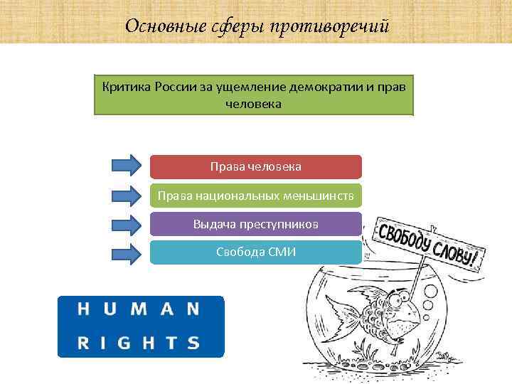 Основные сферы противоречий Критика России за ущемление демократии и прав человека Права национальных меньшинств