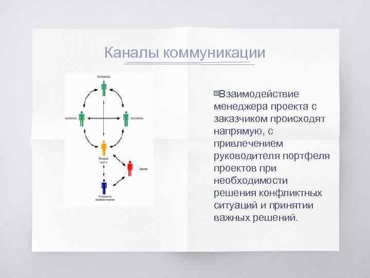 Каналы коммуникации ▧Взаимодействие менеджера проекта с заказчиком происходят напрямую, с привлечением руководителя портфеля проектов