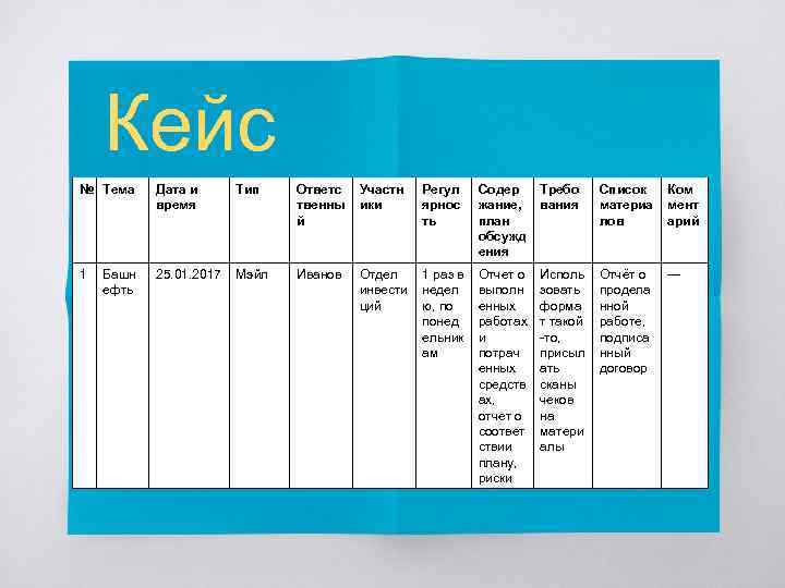 Кейс № Тема Дата и время Тип Ответс твенны й Участн ики Регул ярнос