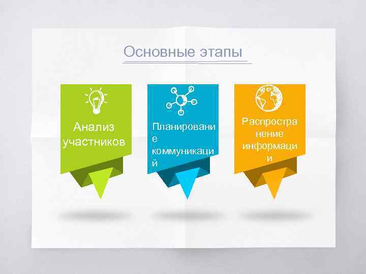 Основные этапы Анализ участников Планировани е коммуникаци й Распростра нение информаци и 