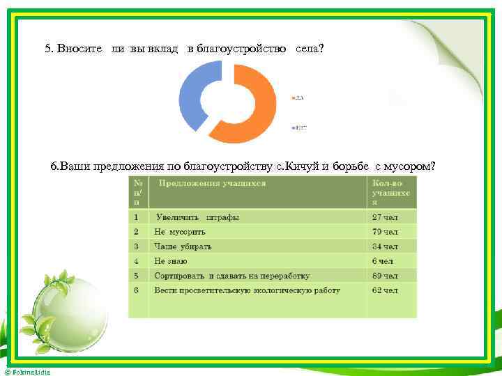 5. Вносите ли вы вклад в благоустройство села? 6. Ваши предложения по благоустройству с.