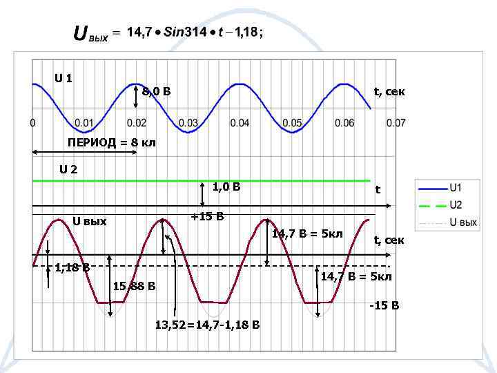 U 1 t, сек 8, 0 В ПЕРИОД = 8 кл U 2 1,