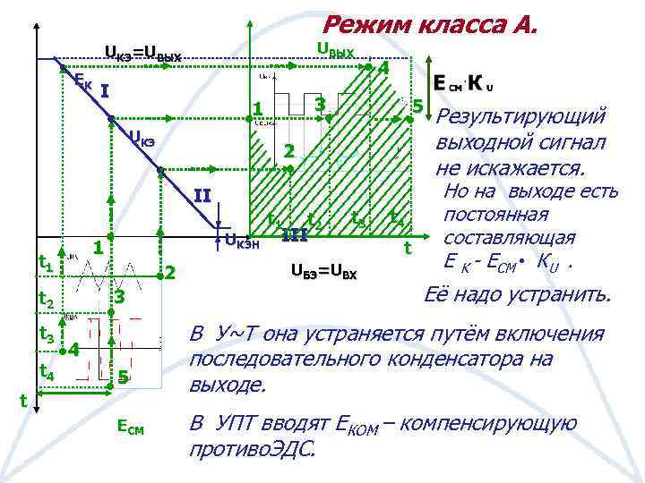 Режим класса А. UВЫХ UКЭ=UВЫХ EК I 3 1 UКЭ t 3 t 4