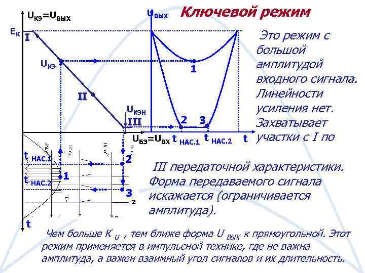 UВЫХ UКЭ=UВЫХ EК Ключевой режим I UКЭ 1 II UКЭН III 2 3 UБЭ=UВХ