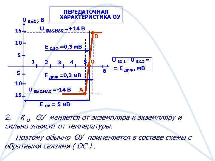 ПЕРЕДАТОЧНАЯ ХАРАКТЕРИСТИКА ОУ U ВЫХ , В U ВЫХ. MAX =+14 В 15 В