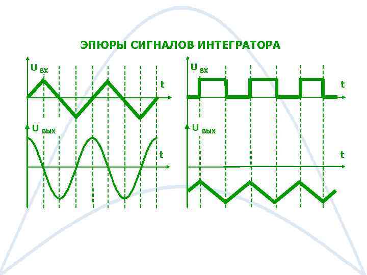 ЭПЮРЫ СИГНАЛОВ ИНТЕГРАТОРА U ВХ t t U ВЫХ t t 