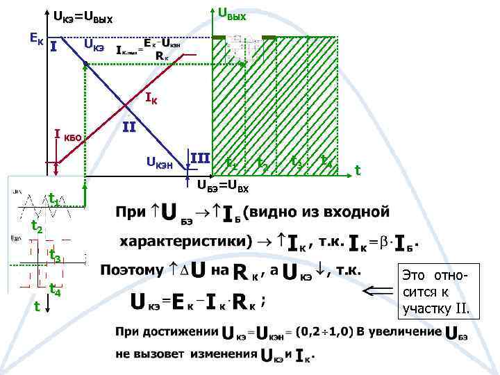 UВЫХ UКЭ=UВЫХ EК I UКЭ IК I КБО II UКЭН t 1 III t