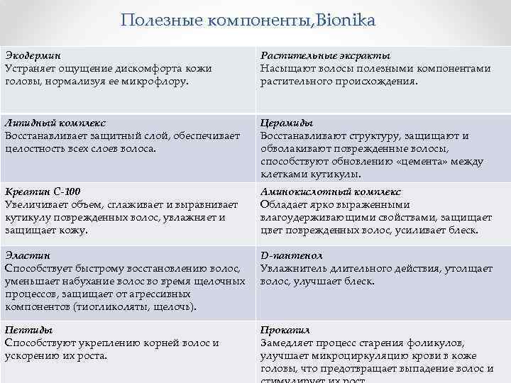Полезные компоненты, Bionika Экодермин Устраняет ощущение дискомфорта кожи головы, нормализуя ее микрофлору. Растительные эксракты