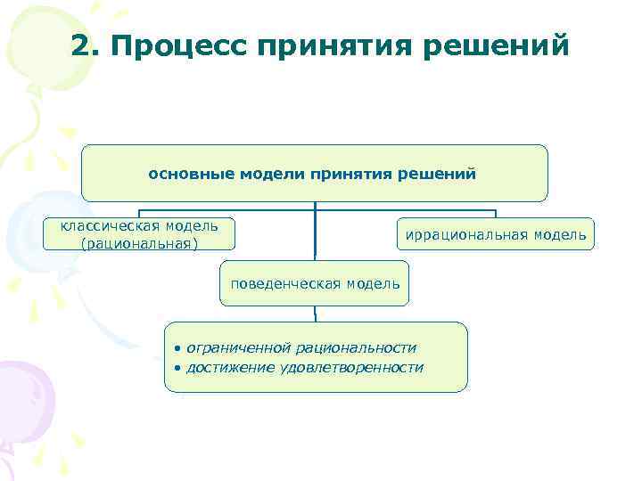 2. Процесс принятия решений основные модели принятия решений классическая модель (рациональная) иррациональная модель поведенческая