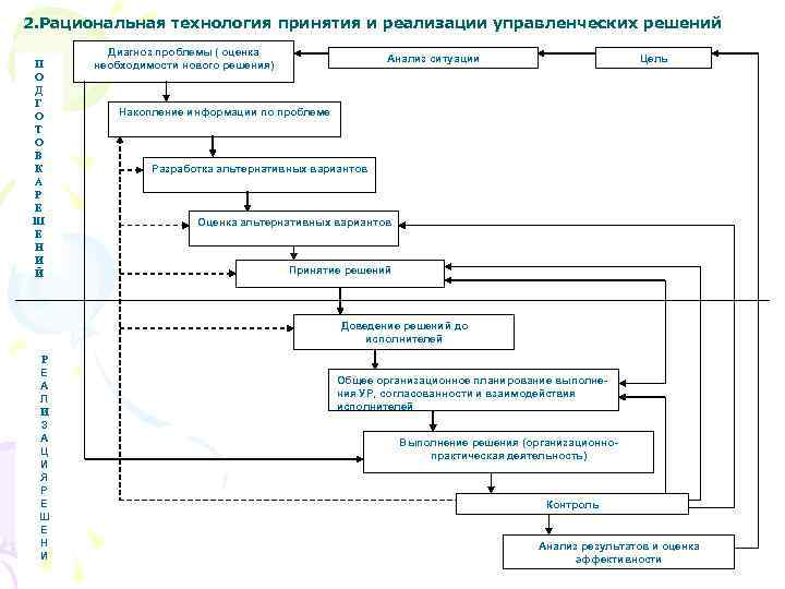 2. Рациональная технология принятия и реализации управленческих решений П О Д Г О Т