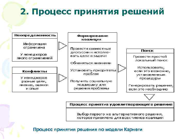 2. Процесс принятия решений Процесс принятия решения по модели Карнеги 