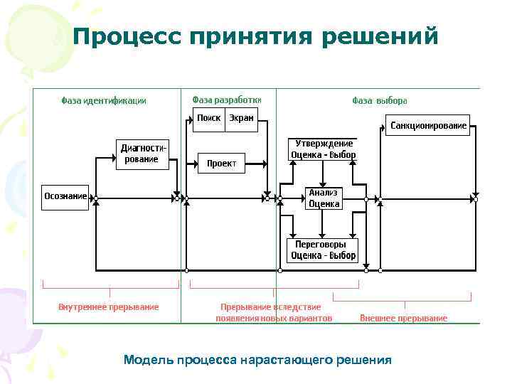 Процесс принятия решений Модель процесса нарастающего решения 