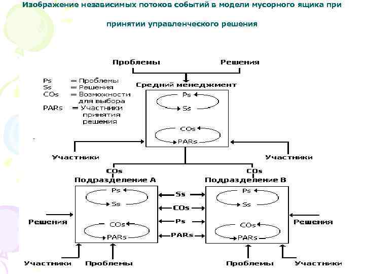 Изображение независимых потоков событий в модели мусорного ящика принятии управленческого решения 