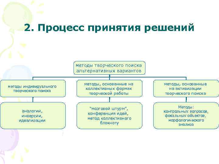 2. Процесс принятия решений методы творческого поиска альтернативных вариантов методы индивидуального творческого поиска методы,