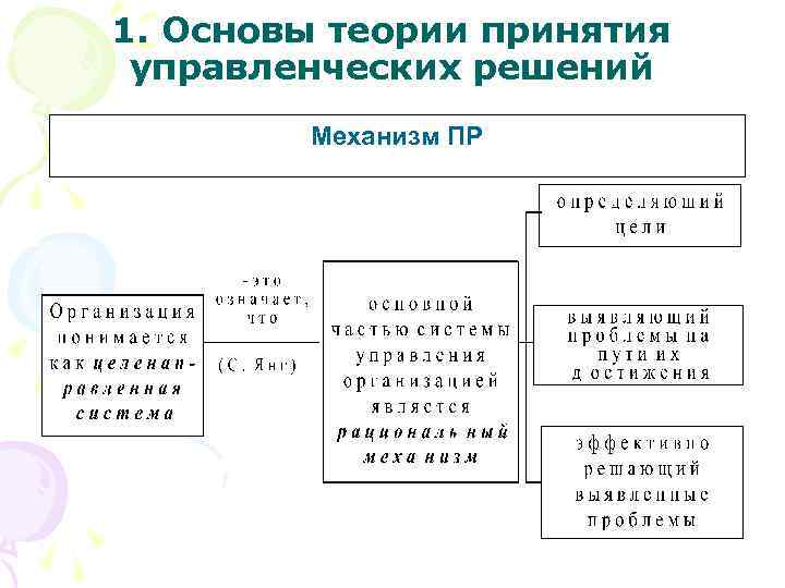 1. Основы теории принятия управленческих решений Механизм ПР 