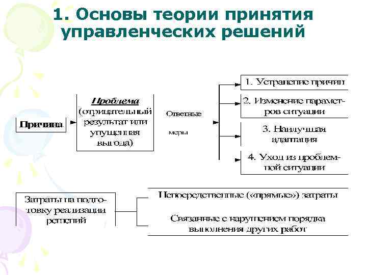 Характеристика принятия управленческого решения