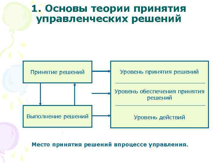 1. Основы теории принятия управленческих решений Принятие решений Уровень принятия решений Уровень обеспечения принятия