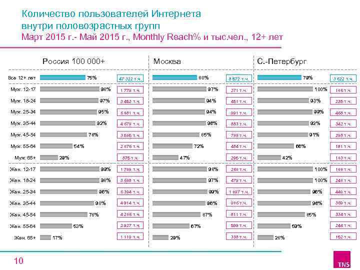 Количество пользователей Интернета внутри половозрастных групп Март 2015 г. - Май 2015 г. ,