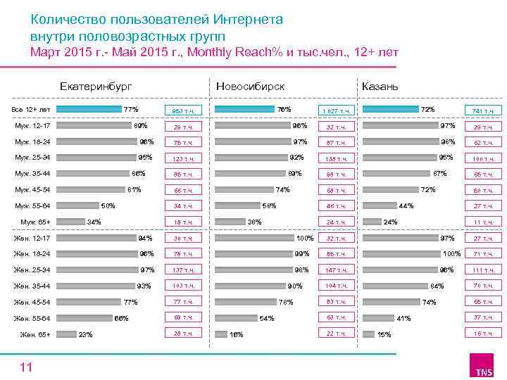 Количество пользователей Интернета внутри половозрастных групп Март 2015 г. - Май 2015 г. ,