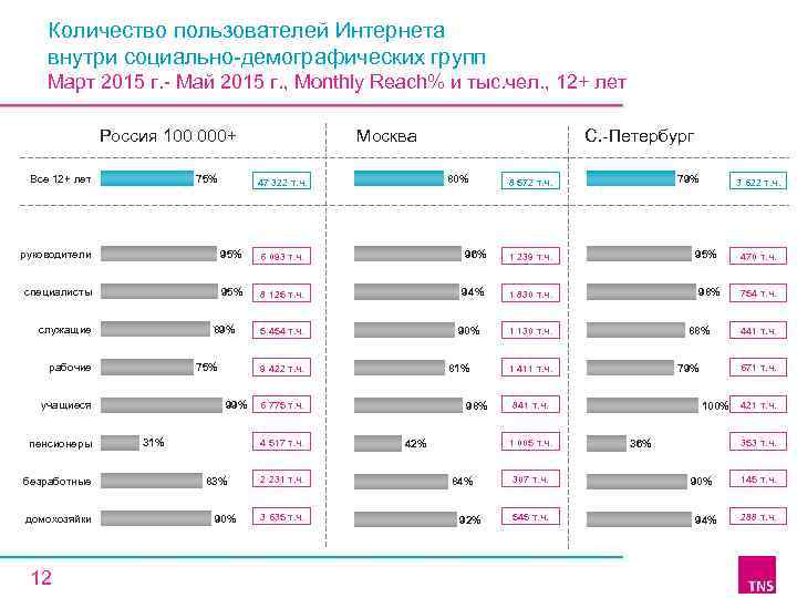 Количество пользователей Интернета внутри социально-демографических групп Март 2015 г. - Май 2015 г. ,