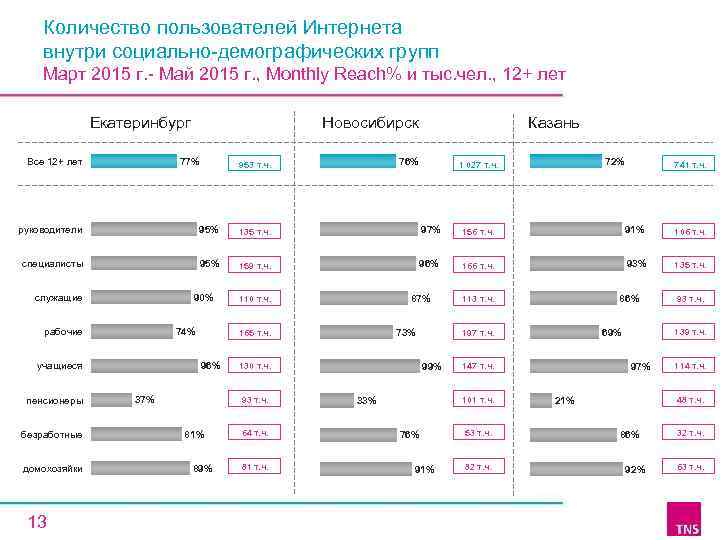 Количество пользователей Интернета внутри социально-демографических групп Март 2015 г. - Май 2015 г. ,