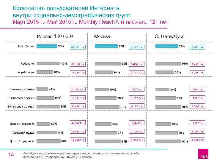 Количество пользователей Интернета внутри социально-демографических групп Март 2015 г. - Май 2015 г. ,