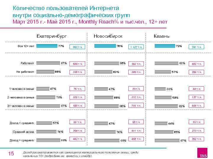 Количество пользователей Интернета внутри социально-демографических групп Март 2015 г. - Май 2015 г. ,