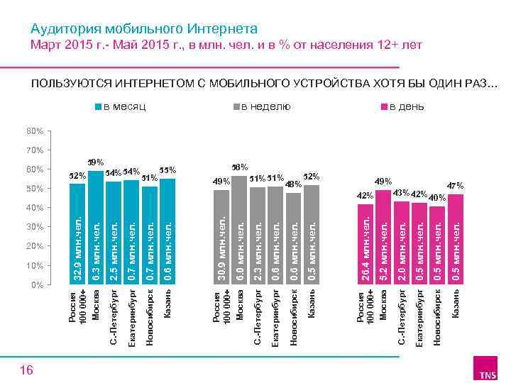 30% 20% 10% 0% 16 49% 42% 43% 42% Казань 0. 5 млн. чел.