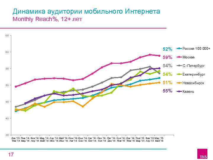 Динамика аудитории мобильного Интернета Monthly Reach%, 12+ лет 65 52% C. -Петербург 54% Екатеринбург