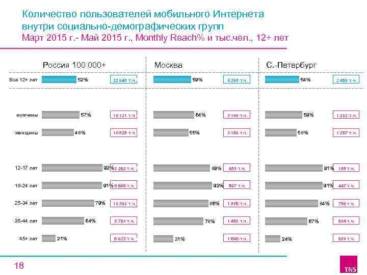 Количество пользователей мобильного Интернета внутри социально-демографических групп Март 2015 г. - Май 2015 г.