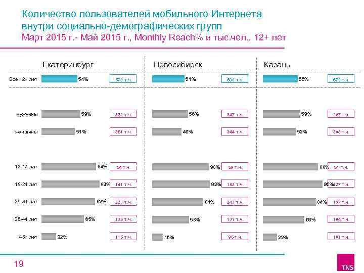 Количество пользователей мобильного Интернета внутри социально-демографических групп Март 2015 г. - Май 2015 г.