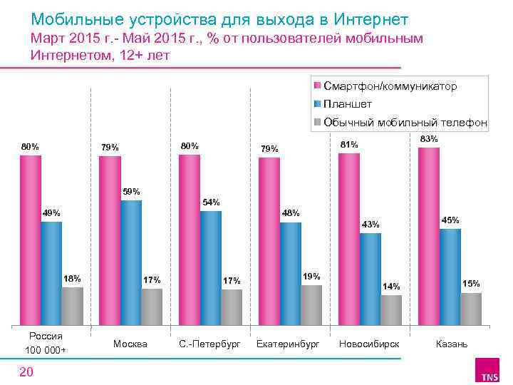 Мобильные устройства для выхода в Интернет Март 2015 г. - Май 2015 г. ,