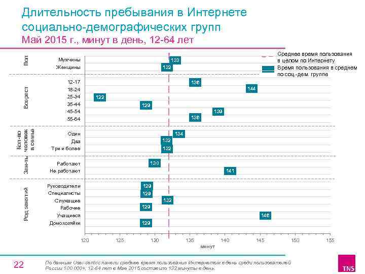 Длительность пребывания в Интернете социально-демографических групп Род занятий Кол-во Зан-ть человек в семье Возраст