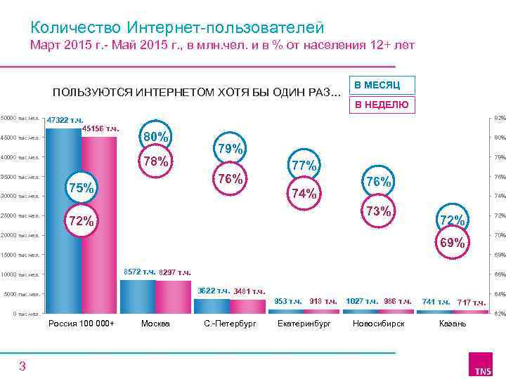 Количество Интернет-пользователей Март 2015 г. - Май 2015 г. , в млн. чел. и