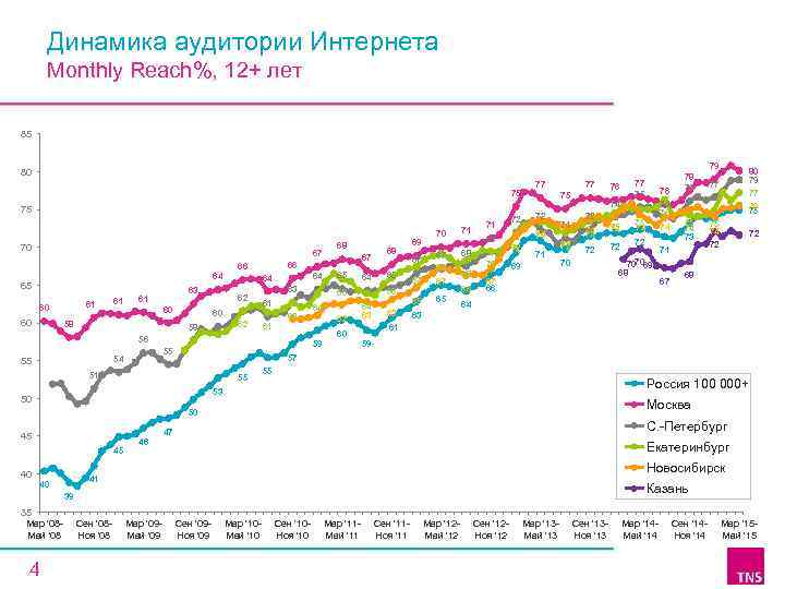 Динамика аудитории Интернета Monthly Reach%, 12+ лет 85 79 80 75 75 70 67