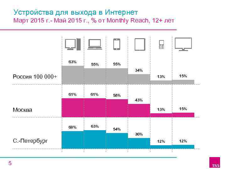 Устройства для выхода в Интернет Март 2015 г. - Май 2015 г. , %