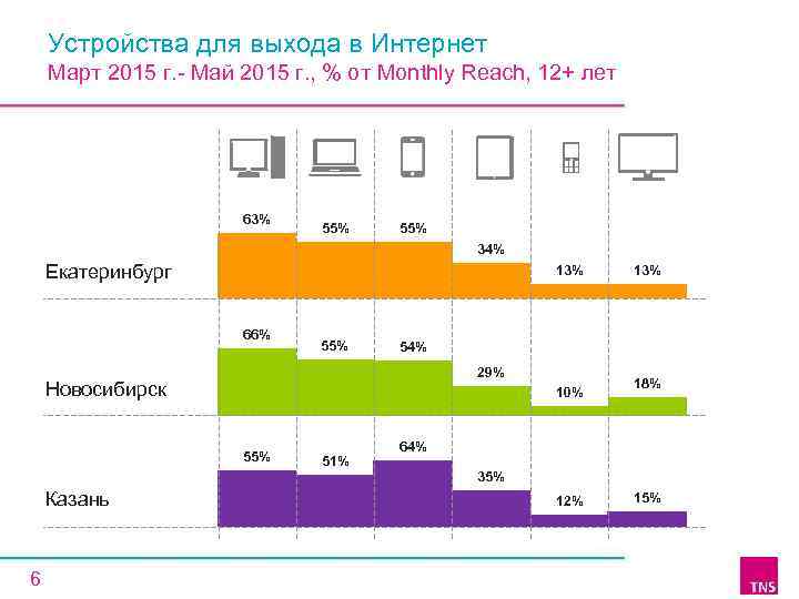 Устройства для выхода в Интернет Март 2015 г. - Май 2015 г. , %