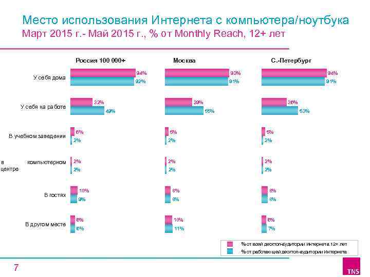 Место использования Интернета с компьютера/ноутбука Март 2015 г. - Май 2015 г. , %