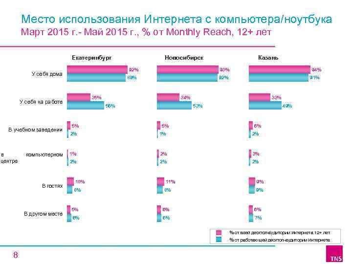 Место использования Интернета с компьютера/ноутбука Март 2015 г. - Май 2015 г. , %