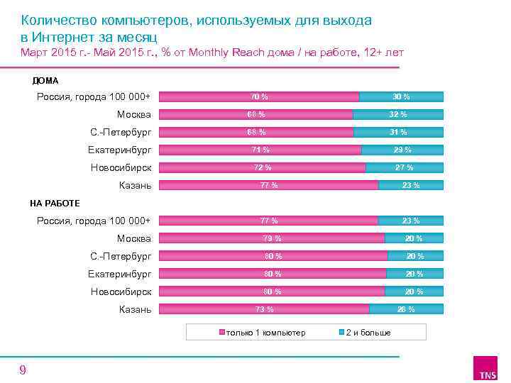 Количество компьютеров, используемых для выхода в Интернет за месяц Март 2015 г. - Май