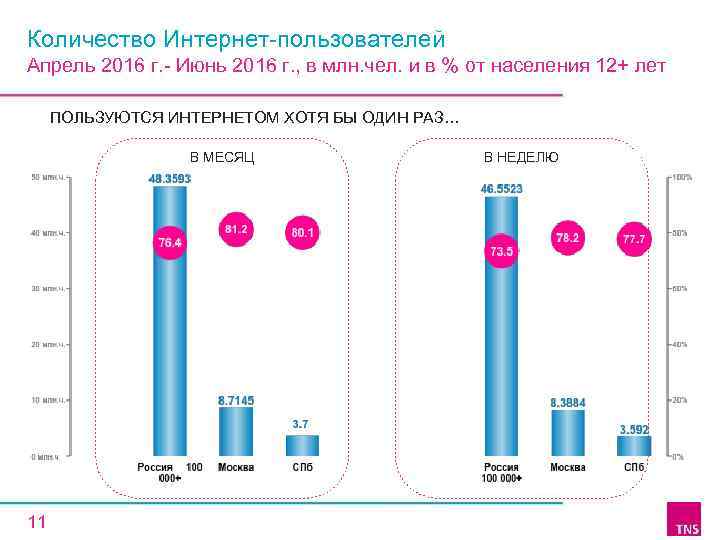 Количество Интернет-пользователей Апрель 2016 г. - Июнь 2016 г. , в млн. чел. и