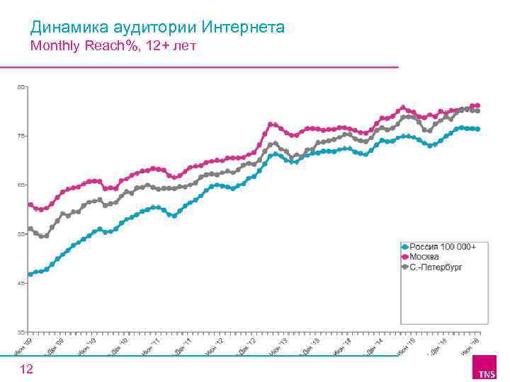 Динамика аудитории Интернета Monthly Reach%, 12+ лет 12 