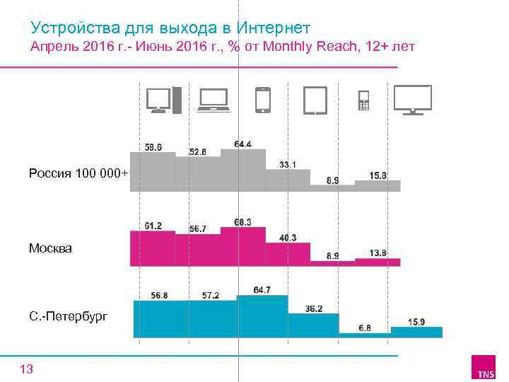 Устройства для выхода в Интернет Апрель 2016 г. - Июнь 2016 г. , %