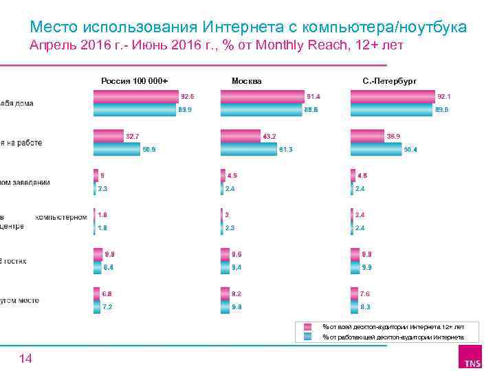Место использования Интернета с компьютера/ноутбука Апрель 2016 г. - Июнь 2016 г. , %
