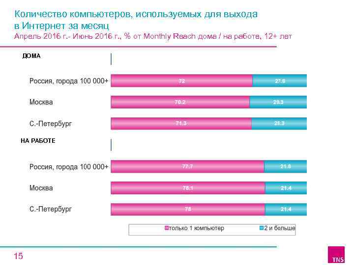 Количество компьютеров, используемых для выхода в Интернет за месяц Апрель 2016 г. - Июнь
